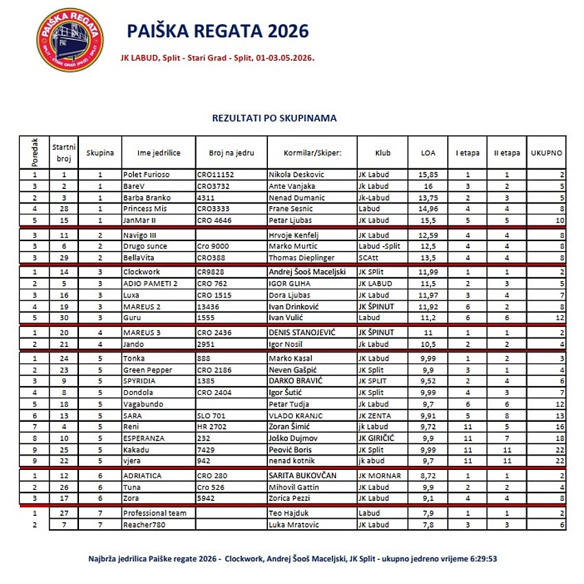 Paiska regata_rezultati.jpg
