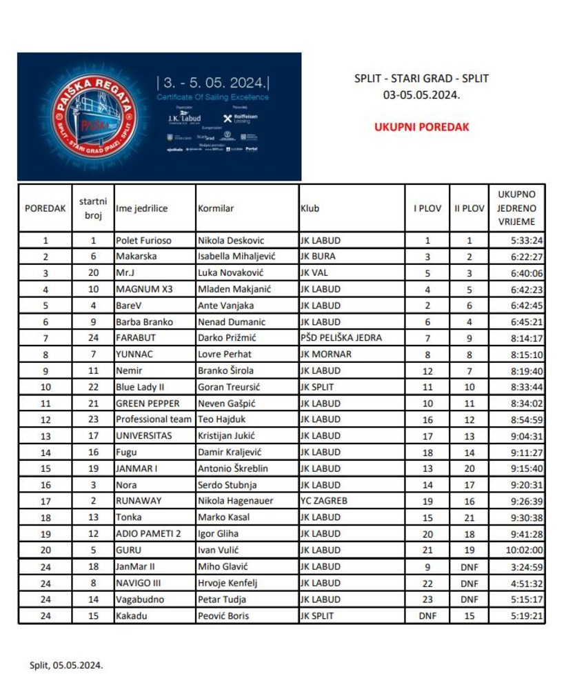 REZULTATI Pai&scaron;ka regata 2024. KONAČAN POREDAK.jpg