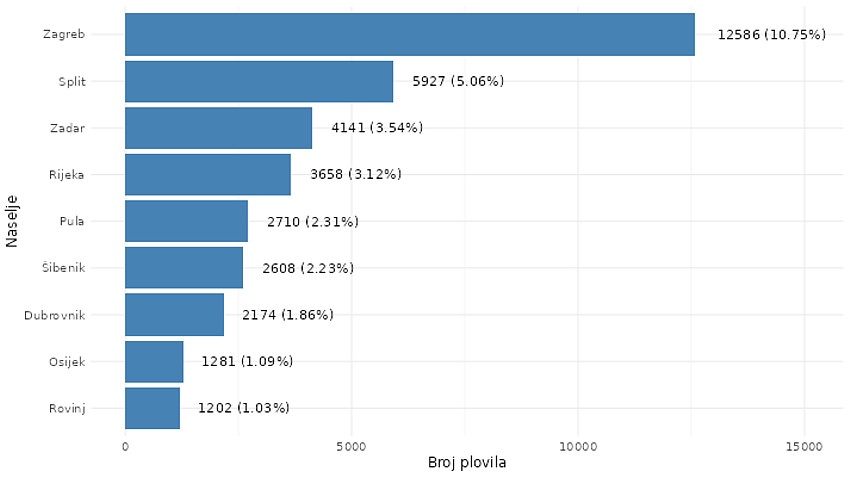Stat-Broj plovila i udjeli po naseljima.jpg