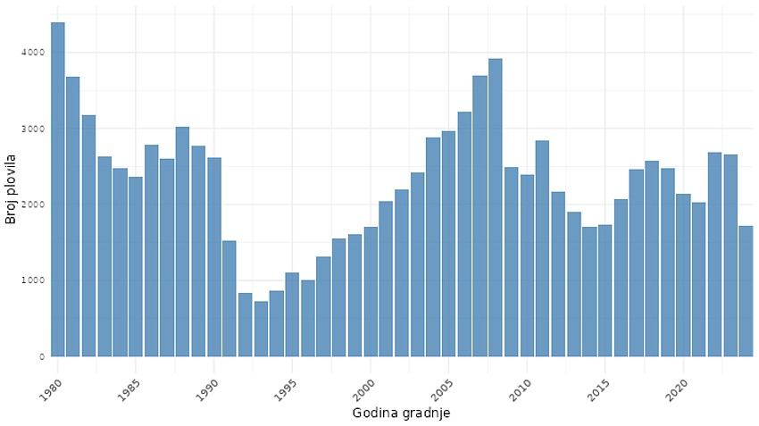 Stat-Trend gradnje plovila kroz godine.jpg